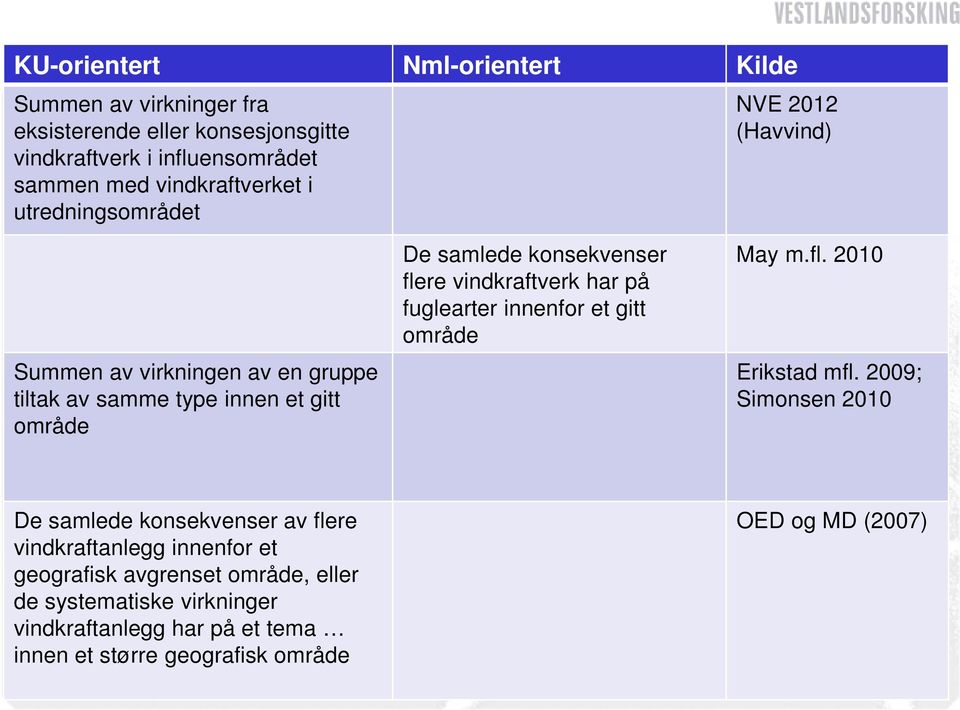 vindkraftverk har på fuglearter innenfor et gitt område May m.fl. 2010 Erikstad mfl.