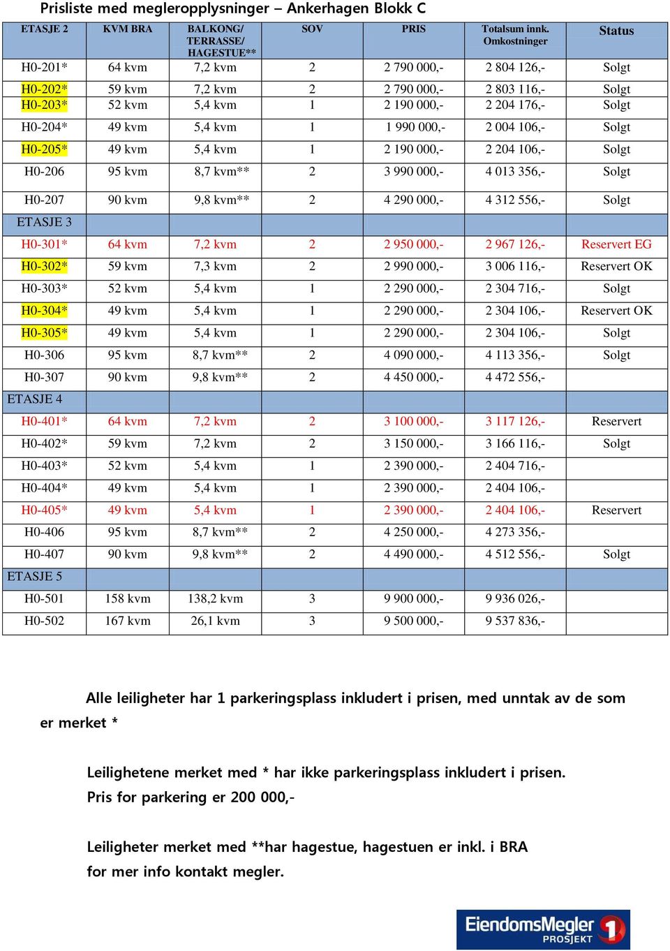 Solgt H0-204* 49 kvm 5,4 kvm 1 1 990 000,- 2 004 106,- Solgt H0-205* 49 kvm 5,4 kvm 1 2 190 000,- 2 204 106,- Solgt H0-206 95 kvm 8,7 kvm** 2 3 990 000,- 4 013 356,- Solgt H0-207 90 kvm 9,8 kvm** 2 4