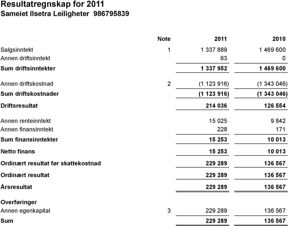 skattekostnad Ordinært resultat Årsresultat 1 1 337 889 1 469 600 63 0 1 337 952 1 469 600 2 (1 123 916) (1 343 046) (1 123 916) (1 343 046) 214 036