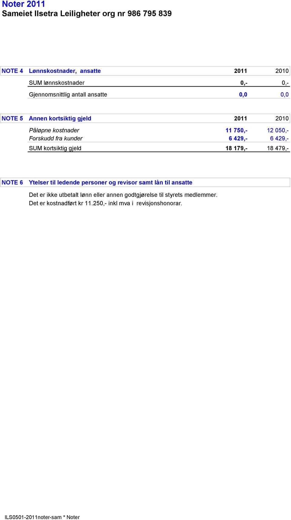 429,- 6 429,- SUM kortsiktig gjeld 18 179,- 18 479,- NOTE 6 Ytelser til ledende personer og revisor samt lån til ansatte Det er ikke