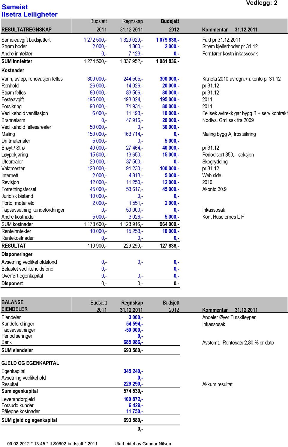 etc Tapsavsetning kundefordringer Andre kostnader SUM kostnader Renteinntekter Rentekostnader RESULTAT Disponeringer Avsetning vedlikeholdsfond Belastet vedlikeholdsfond Overført egenkapital