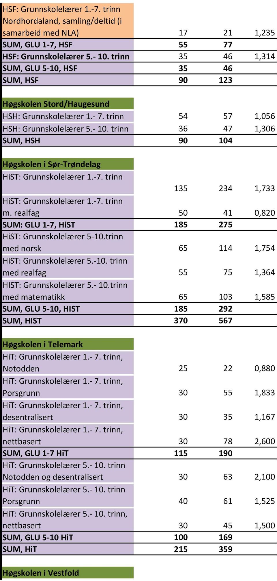 trinn 36 47 1,306 SUM, HSH 90 104 Høgskolen i Sør-Trøndelag HiST: Grunnskolelærer 1.-7. trinn 135 234 1,733 HiST: Grunnskolelærer 1.-7. trinn m.