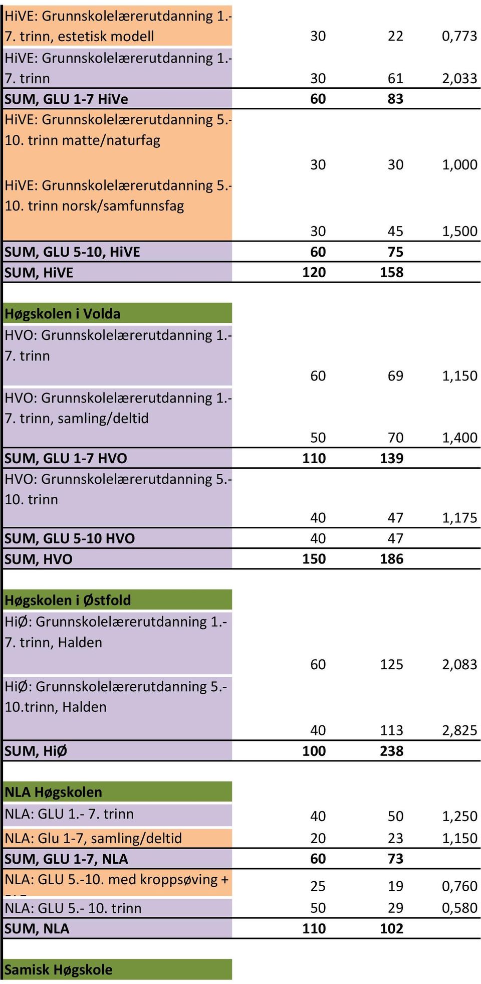 trinn norsk/samfunnsfag 30 30 1,000 30 45 1,500 SUM, GLU 5-10, HiVE 60 75 SUM, HiVE 120 158 Høgskolen i Volda HVO: Grunnskolelærerutdanning 1.- 7. trinn 60 69 1,150 HVO: Grunnskolelærerutdanning 1.