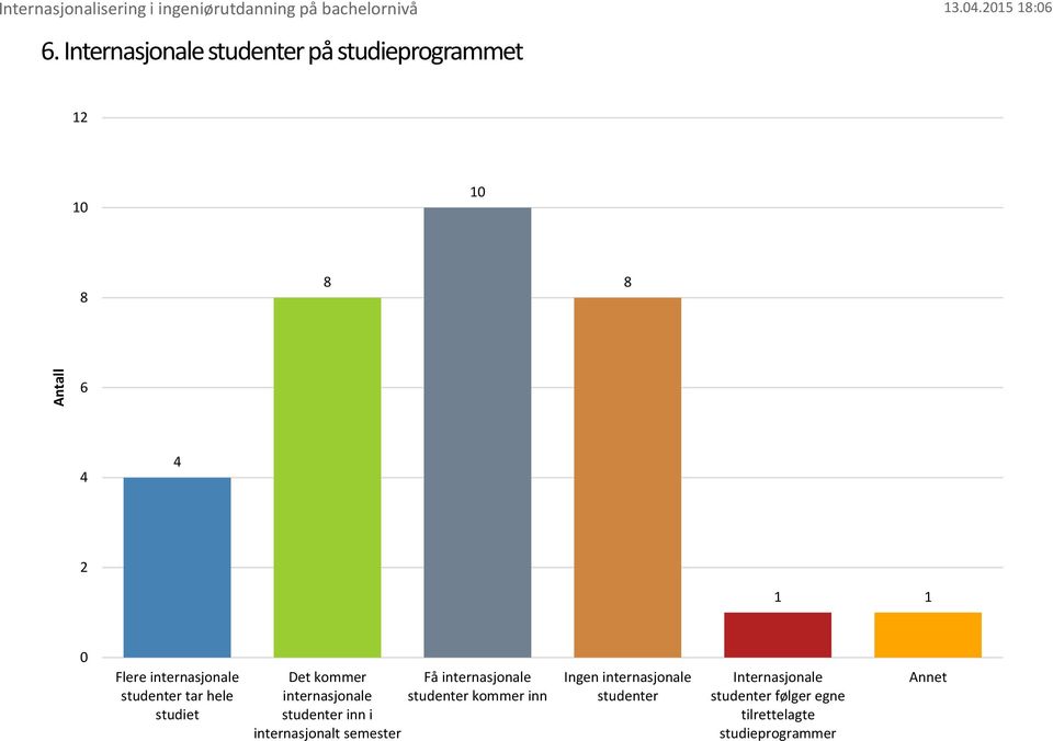 studenter inn i internasjonalt semester Få internasjonale studenter kommer