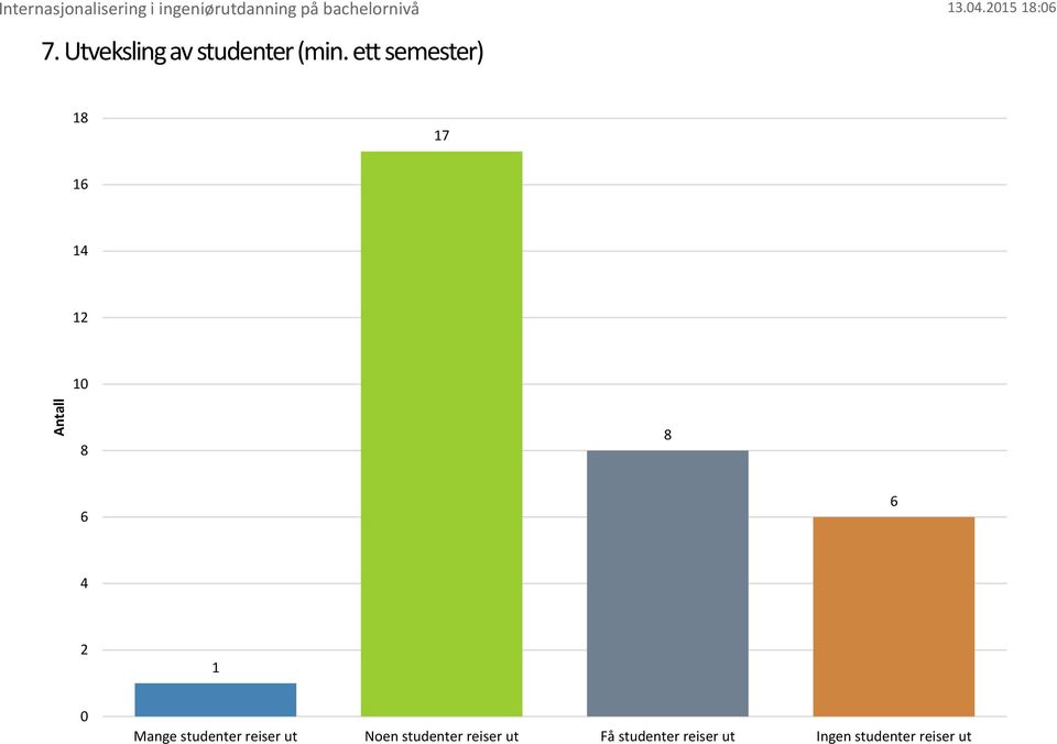 . : 7 Mange studenter reiser ut Noen