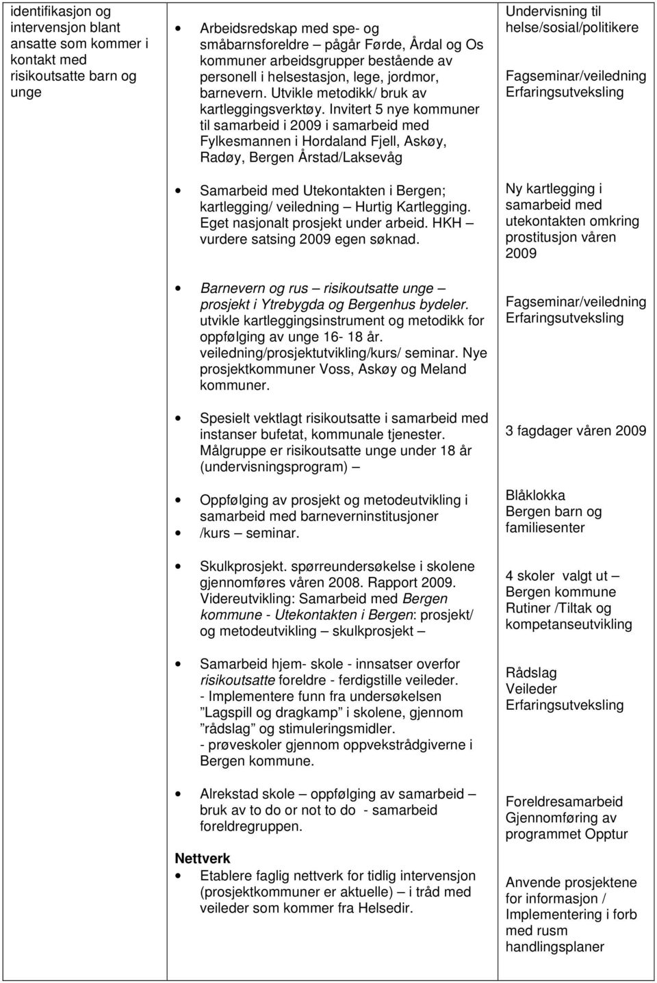 Invitert 5 nye kommuner til samarbeid i 2009 i samarbeid med Fylkesmannen i Hordaland Fjell, Askøy, Radøy, Bergen Årstad/Laksevåg Samarbeid med Utekontakten i Bergen; kartlegging/ veiledning Hurtig