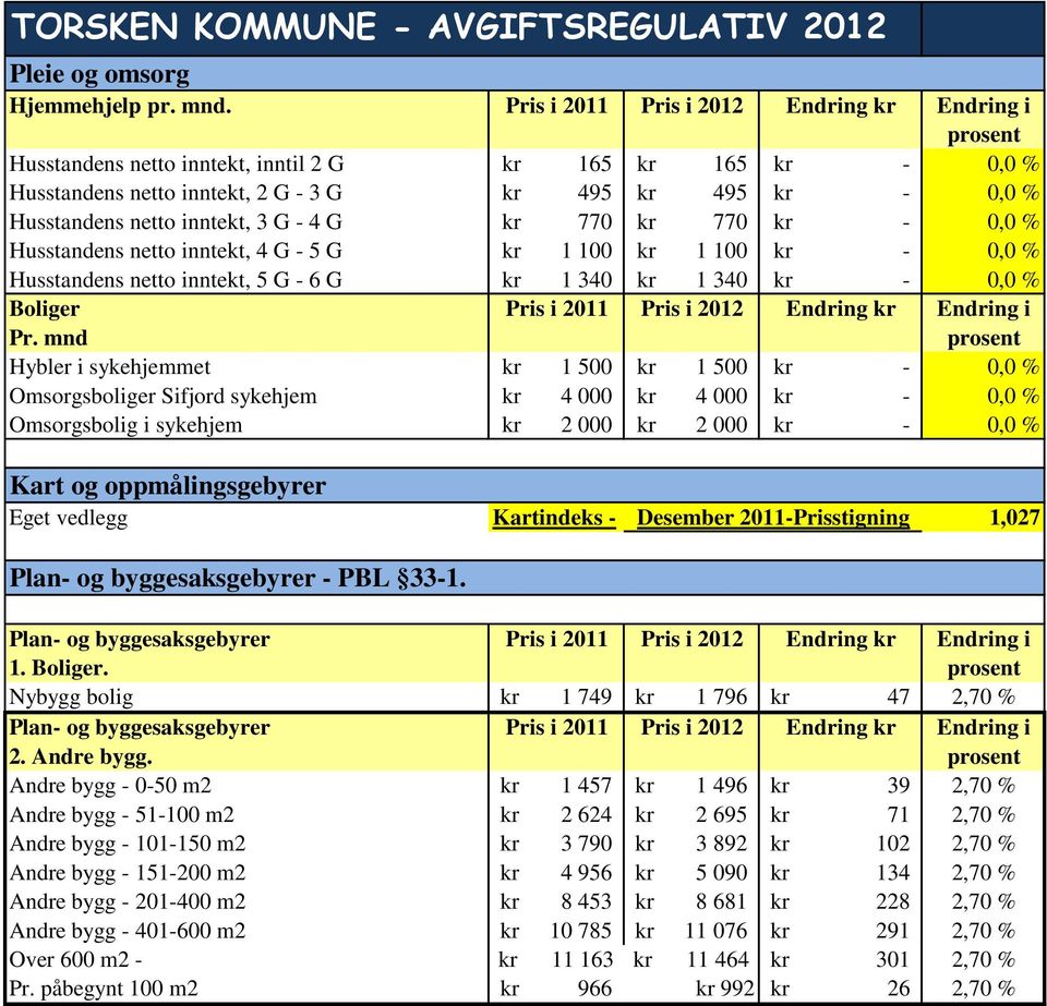 G - 4 G kr 770 kr 770 kr - 0,0 % Husstandens netto inntekt, 4 G - 5 G kr 1 100 kr 1 100 kr - 0,0 % Husstandens netto inntekt, 5 G - 6 G kr 1 340 kr 1 340 kr - 0,0 % Boliger Pris i 2011 Pris i 2012