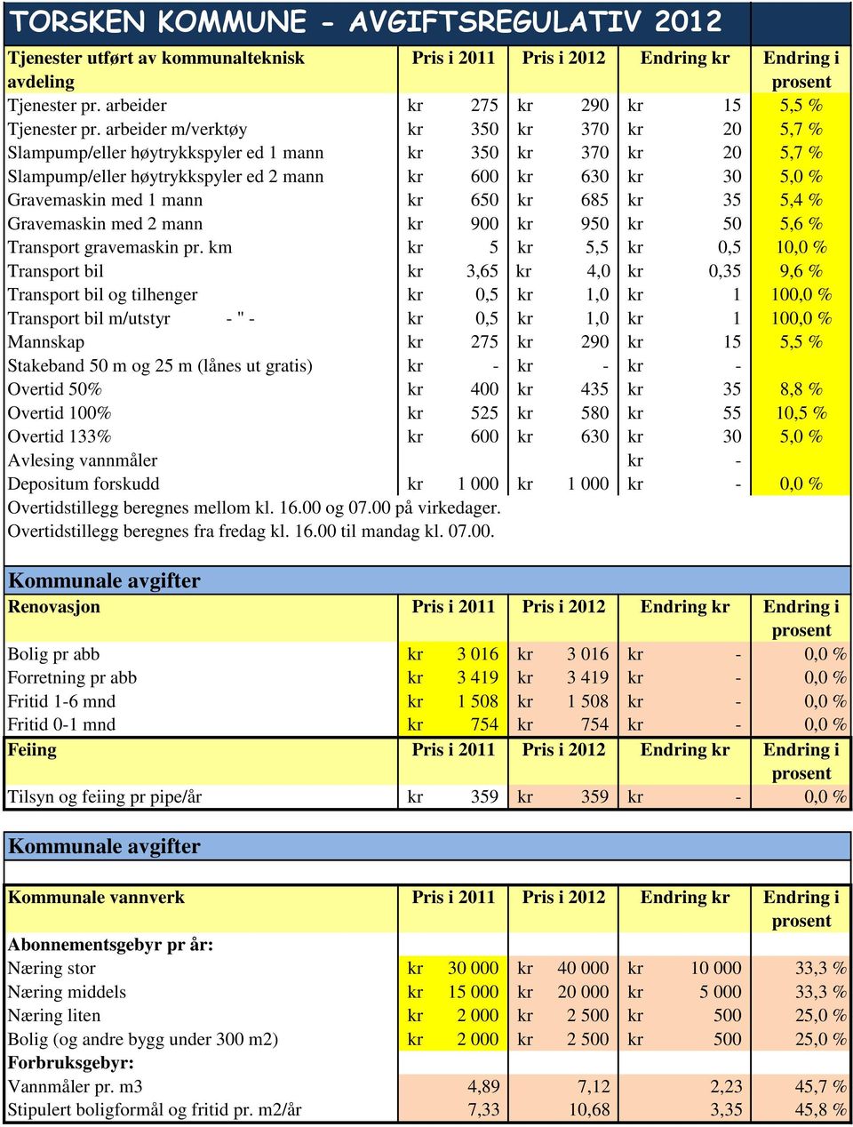 kr 650 kr 685 kr 35 5,4 % Gravemaskin med 2 mann kr 900 kr 950 kr 50 5,6 % Transport gravemaskin pr.