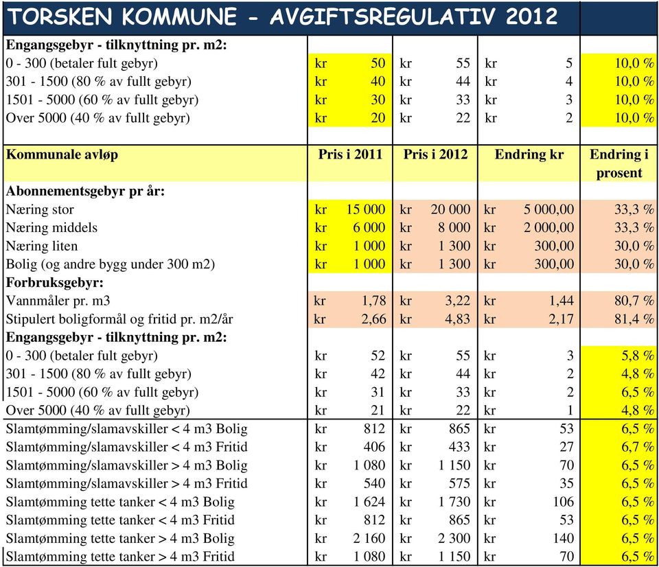 kr 20 kr 22 kr 2 10,0 % Kommunale avløp Pris i 2011 Pris i 2012 Endring kr Endring i Abonnementsgebyr pr år: Næring stor kr 15 000 kr 20 000 kr 5 000,00 33,3 % Næring middels kr 6 000 kr 8 000 kr 2