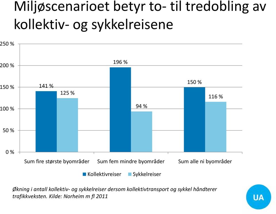 byområder Sum alle ni byområder Kollektivreiser Sykkelreiser Økning i antall kollektiv og