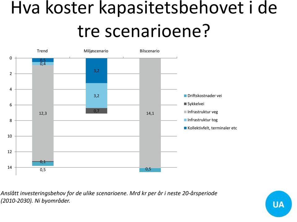 Driftskostnader vei Sykkelvei Infrastruktur veg Infrastruktur tog Kollektivfelt,