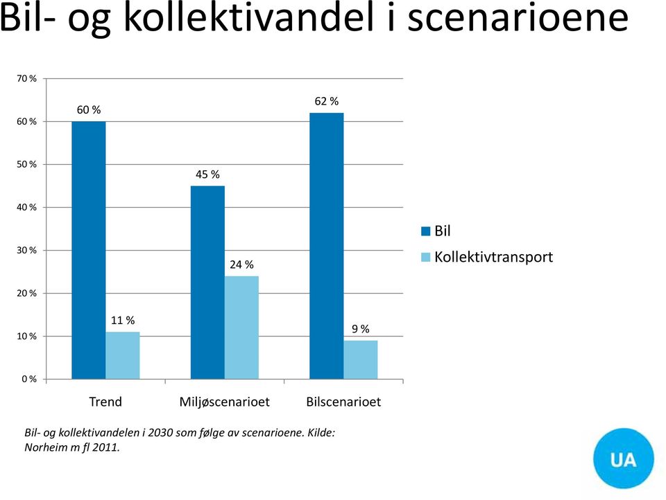 Bilscenarioet Bil og kollektivandelen i 2030 som følge av scenarioene Kilde: