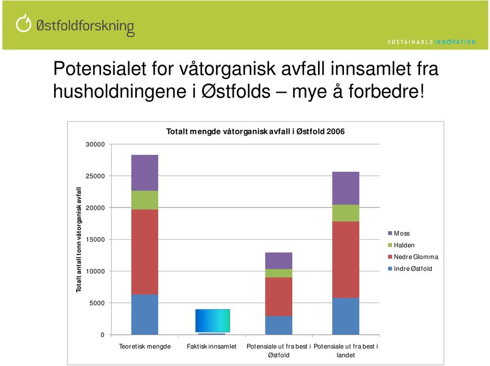 30000 Totalt mengde våtorganisk avfall i Østfold 2006 Totalt antall tonn våtorganisk