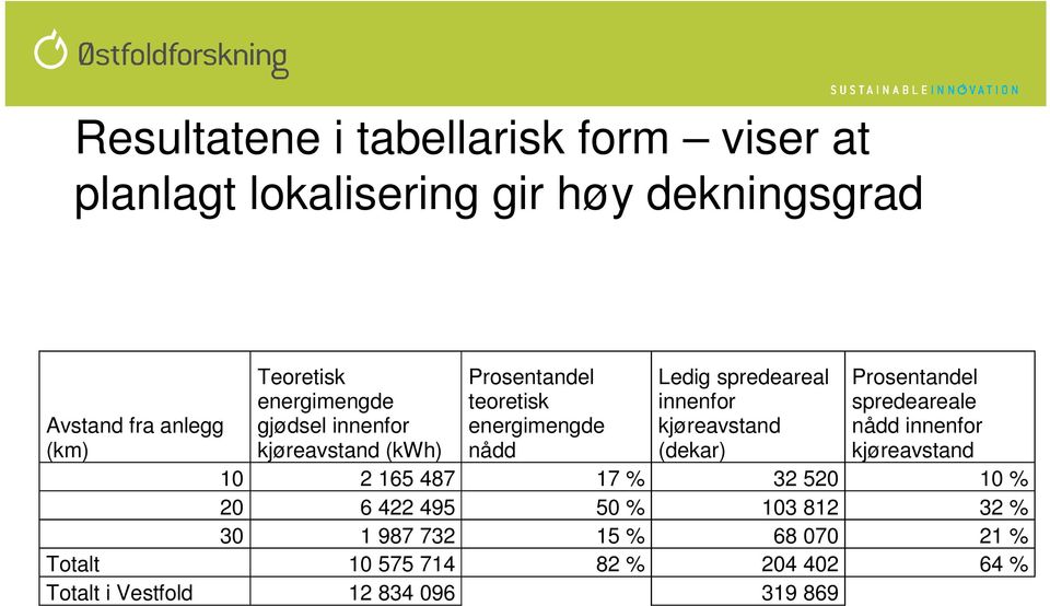 Prosentandel spredeareale nådd innenfor kjøreavstand Avstand fra anlegg (km) 10 2 165 487 17 % 32 520 10 % 20 6 422