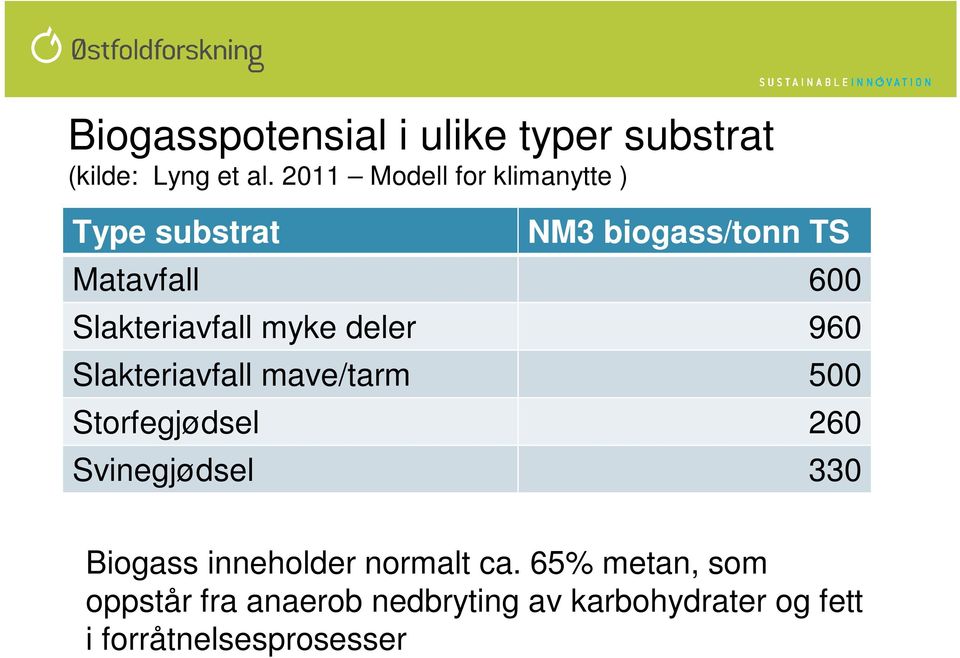 Slakteriavfall myke deler 960 Slakteriavfall mave/tarm 500 Storfegjødsel 260