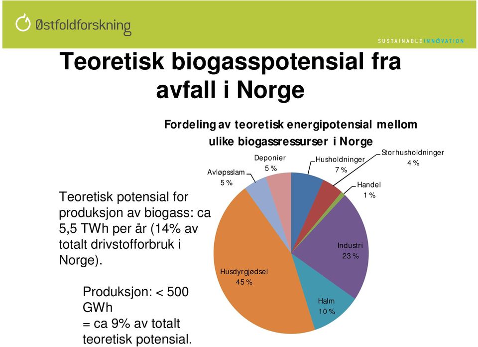avfall i Norge Fordeling av teoretisk energipotensial mellom ulike biogassressurser i Norge Avløpsslam