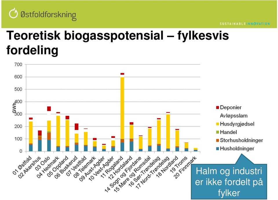 fylkesvis fordeling