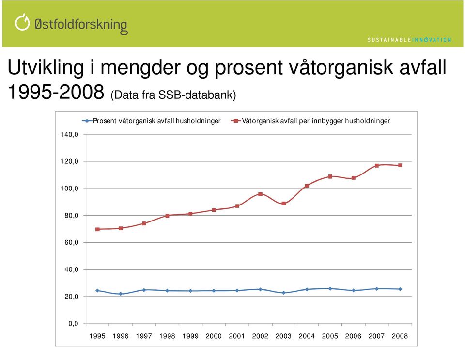 Våtorganisk avfall per innbygger husholdninger 120,0 100,0 80,0 60,0