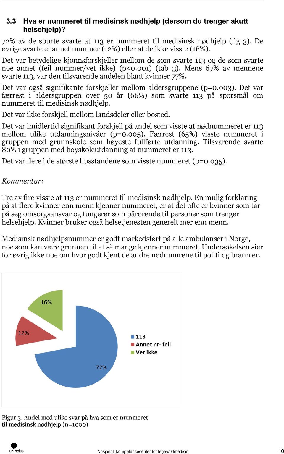 Mens 67% av mennene svarte 113, var den tilsvarende andelen blant kvinner 77%. Det var også signifikante forskjeller mellom aldersgruppene (p=0.003).