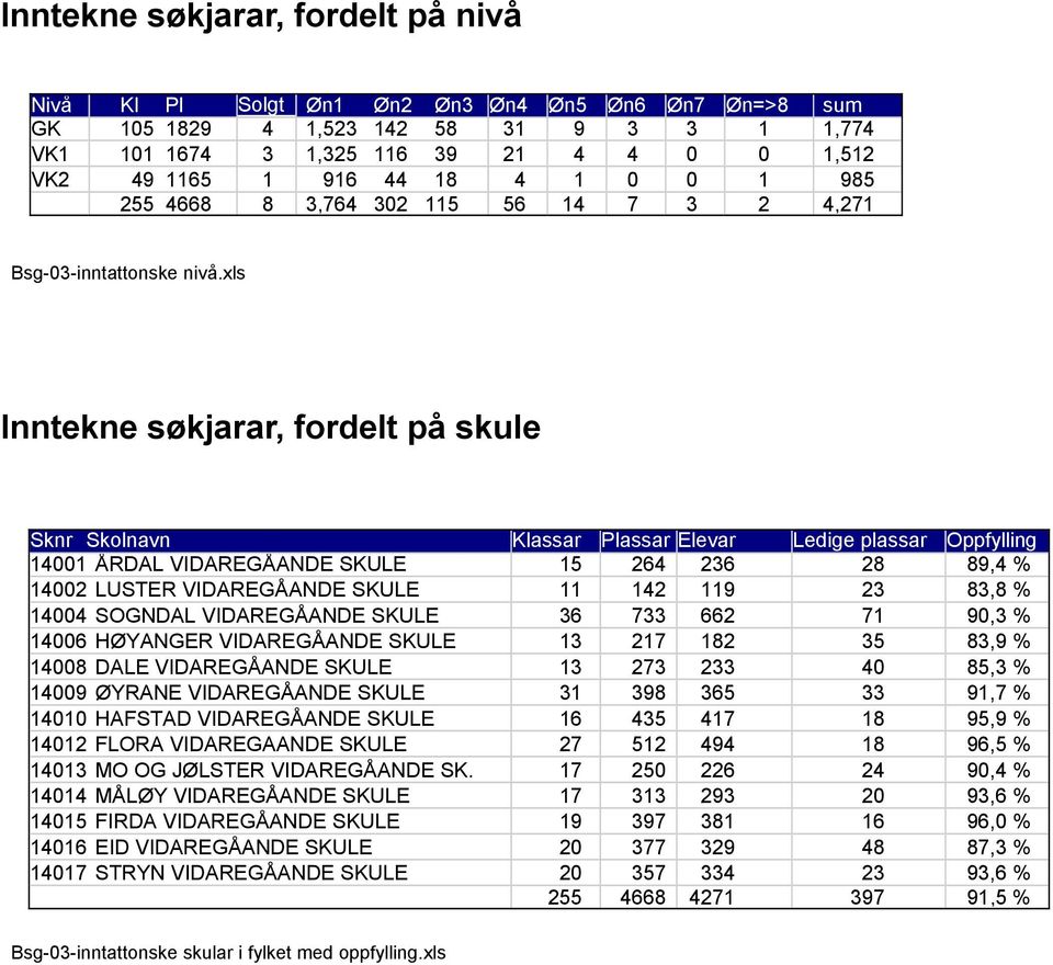 xls Inntekne søkjarar, fordelt på skule Sknr Skolnn sar sar Elevar Ledige plassar Oppfylling 14001 ÅRDAL VIDAREGÅANDE SKLE 15 264 236 28 89,4 % 14002 LSTER VIDAREGÅANDE SKLE 11 142 119 23 83,8 %