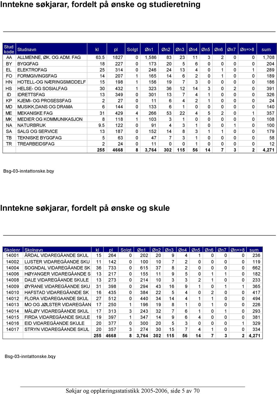 NÆRINGSMIDDELF 15 198 1 156 19 7 3 0 0 0 0 186 HS HELSE- OG SOSIALFAG 30 432 1 323 36 12 14 3 0 2 0 391 ID IDRETTSFAG 13 349 0 301 13 7 4 1 0 0 0 326 KP KJEMI- OG PROSESSFAG 2 27 0 11 6 4 2 1 0 0 0