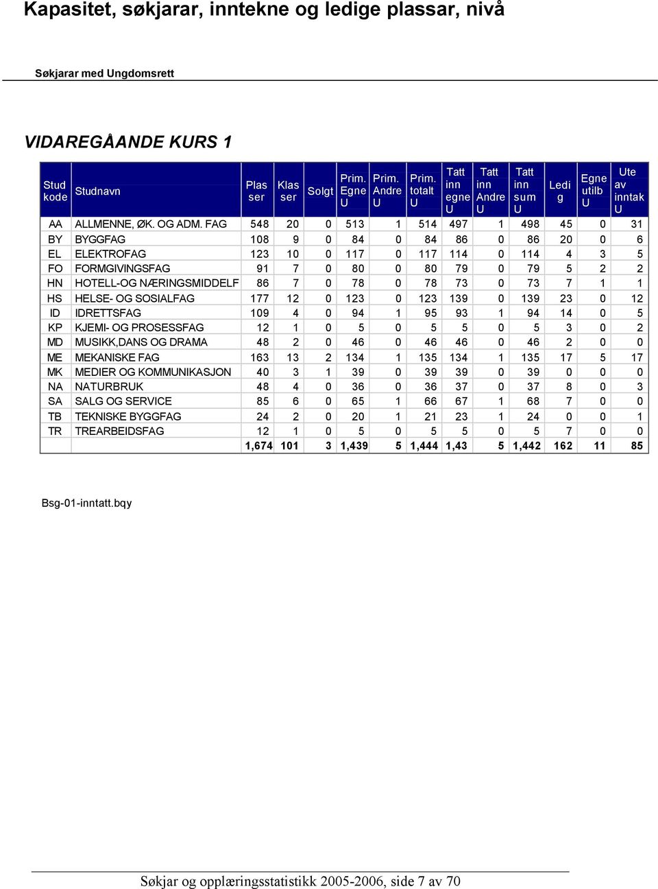 NÆRINGSMIDDELF 86 7 0 78 0 78 73 0 73 7 1 1 HS HELSE- OG SOSIALFAG 177 12 0 123 0 123 139 0 139 23 0 12 ID IDRETTSFAG 109 4 0 94 1 95 93 1 94 14 0 5 KP KJEMI- OG PROSESSFAG 12 1 0 5 0 5 5 0 5 3 0 2