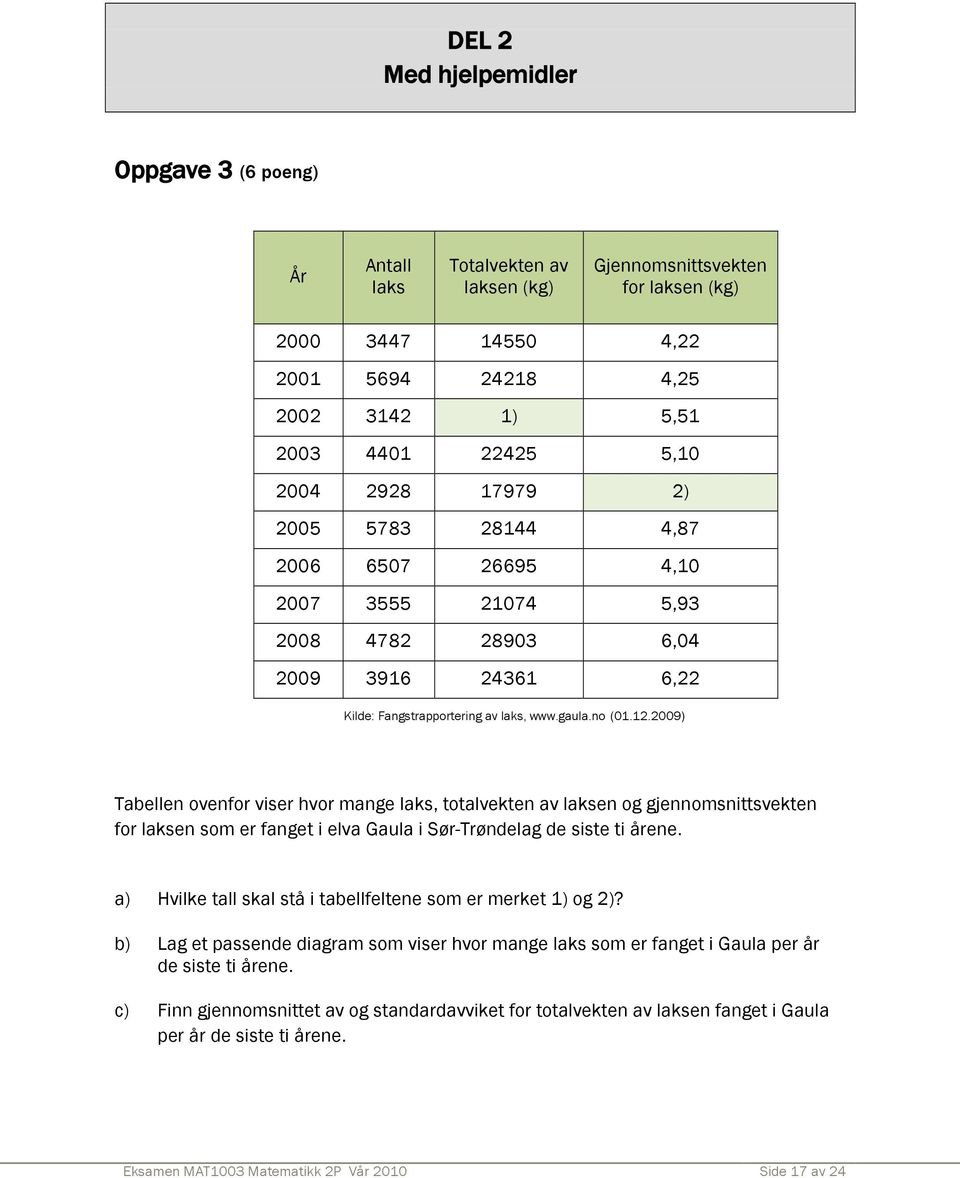 2009) Tabellen ovenfor viser hvor mange laks, totalvekten av laksen og gjennomsnittsvekten for laksen som er fanget i elva Gaula i Sør-Trøndelag de siste ti årene.