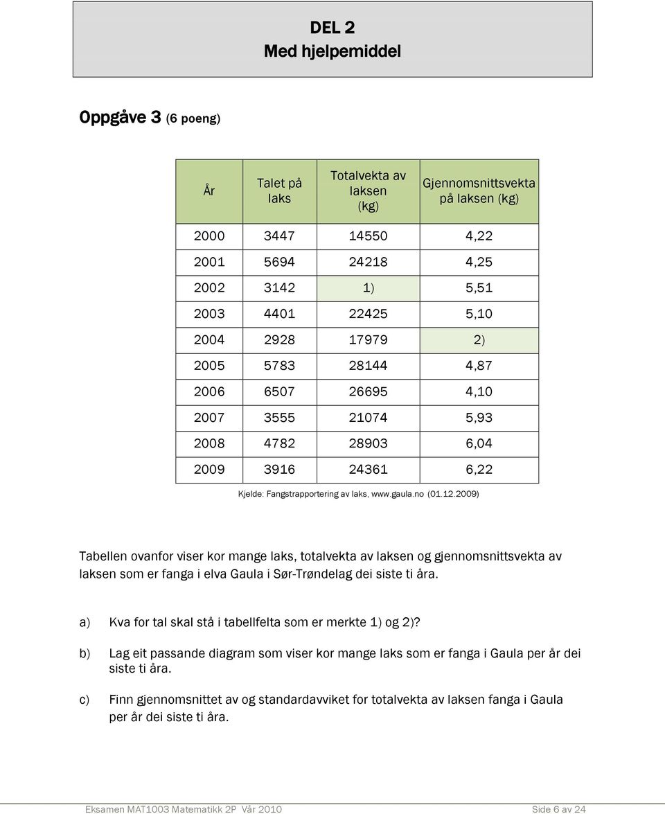 2009) Tabellen ovanfor viser kor mange laks, totalvekta av laksen og gjennomsnittsvekta av laksen som er fanga i elva Gaula i Sør-Trøndelag dei siste ti åra.