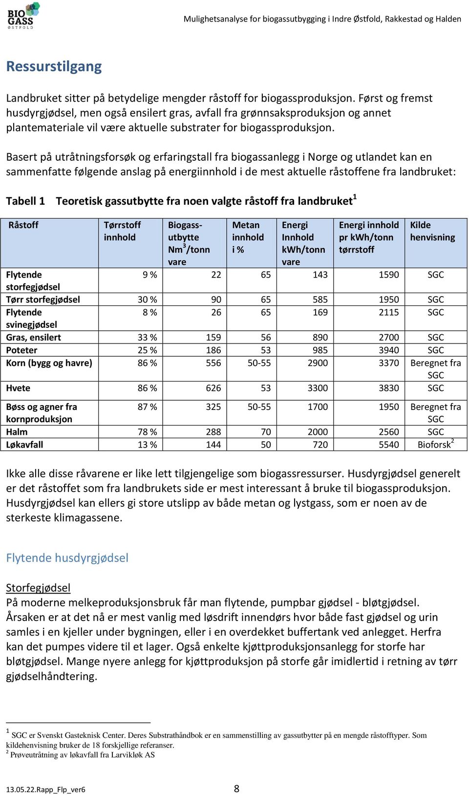 Basert på utråtningsforsøk og erfaringstall fra biogassanlegg i Norge og utlandet kan en sammenfatte følgende anslag på energiinnhold i de mest aktuelle råstoffene fra landbruket: Tabell 1 Teoretisk