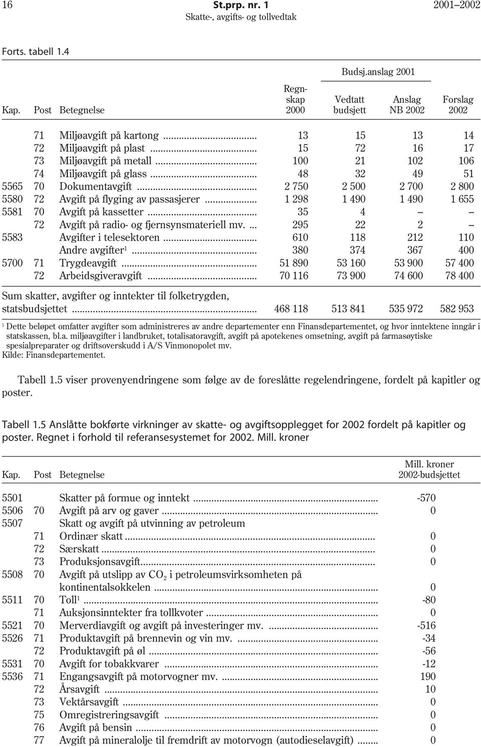 .. 2 750 2 500 2 700 2 800 5580 72 Avgift på flyging av passasjerer... 1 298 1 490 1 490 1 655 5581 70 Avgift på kassetter... 35 4 72 Avgift på radio- og fjernsynsmateriell mv.