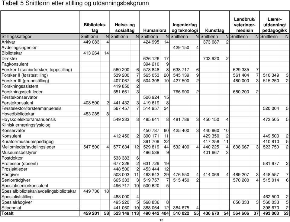 Fagkonsulent 394 210 9 Forsker I (seniorforsker; toppstilling) 560 200 6 578 848 8 638 717 6 629 385 7 Forsker II (førstestilling) 539 200 7 565 053 20 545 139 9 561 404 7 510 349 3 Forsker III