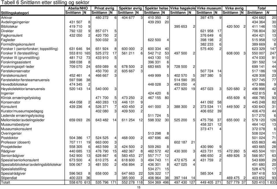 2 420 500 2 411 146 15 Direktør 792 122 9 857 071 5 621 958 17 706 804 32 Fagkonsulent 432 050 2 420 750 2 376 649 6 404 421 13 Fagleder 500 032 3 622 500 4 398 198 2 515 958 12 Formidlingskonsulent