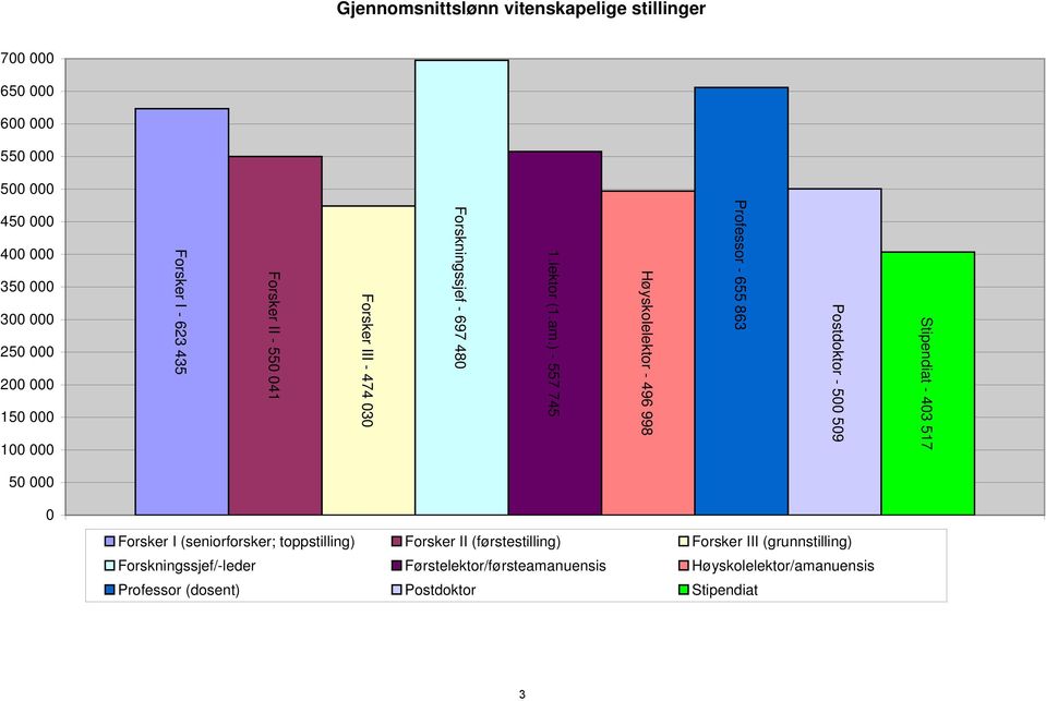 450 000 Forsker I (seniorforsker; toppstilling) Forsker II (førstestilling) 1 Forsker III (grunnstilling) Forskningssjef/-leder