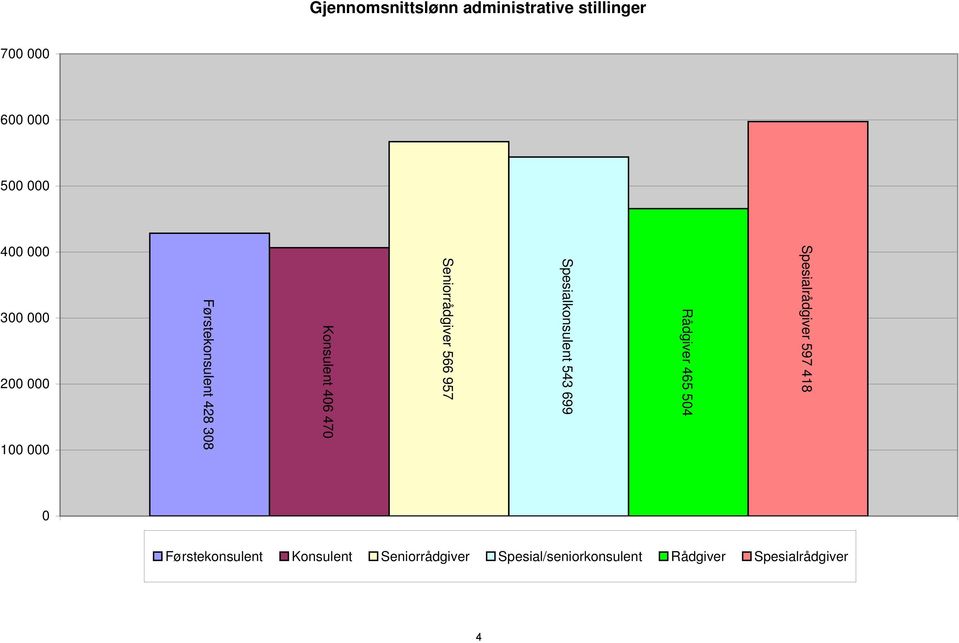 Førstekonsulent 428 308 700 000 600 000 500 000 1 Førstekonsulent Konsulent