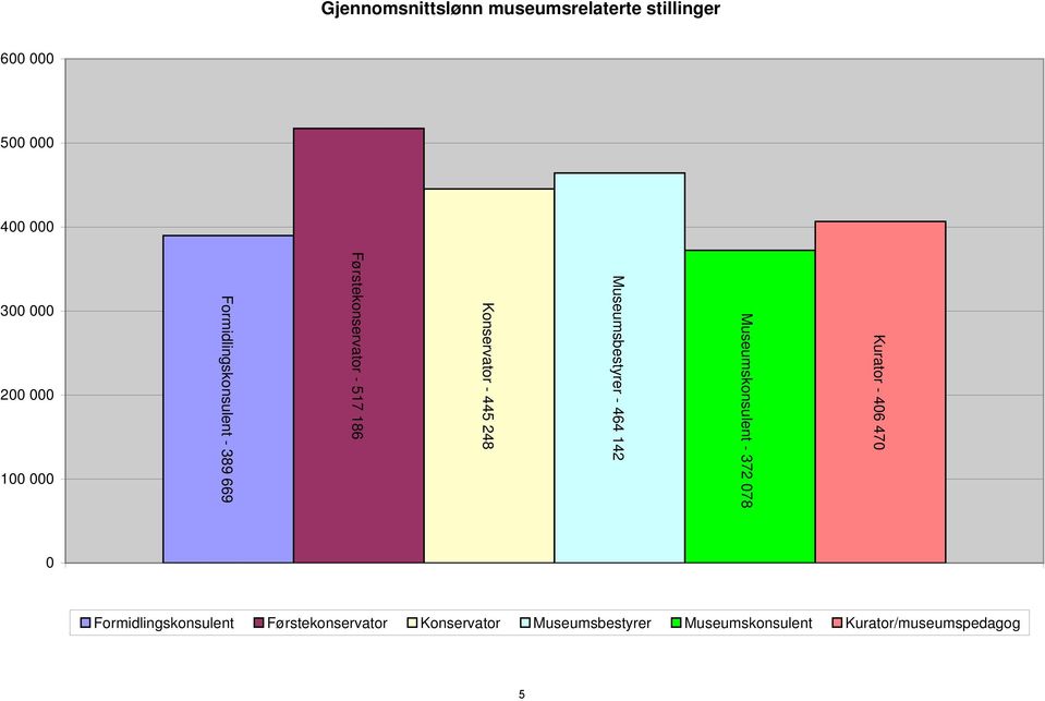 Formidlingskonsulent - 389 669 600 000 500 000 400 000 Formidlingskonsulent