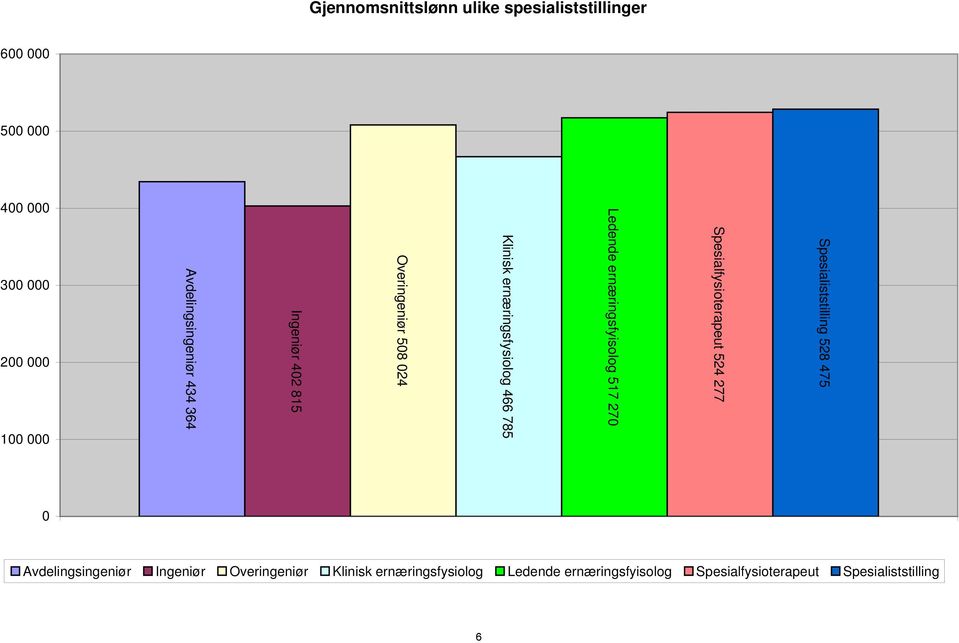 Overingeniør 508 024 Ingeniør 402 815 Avdelingsingeniør 434 364 400 000 300 000 200 000 100 000 0