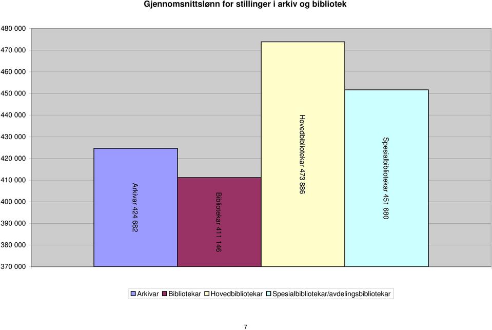 682 Bibliotekar 411 146 Hovedbibliotekar 473 886 Spesialbibliotekar 451 680