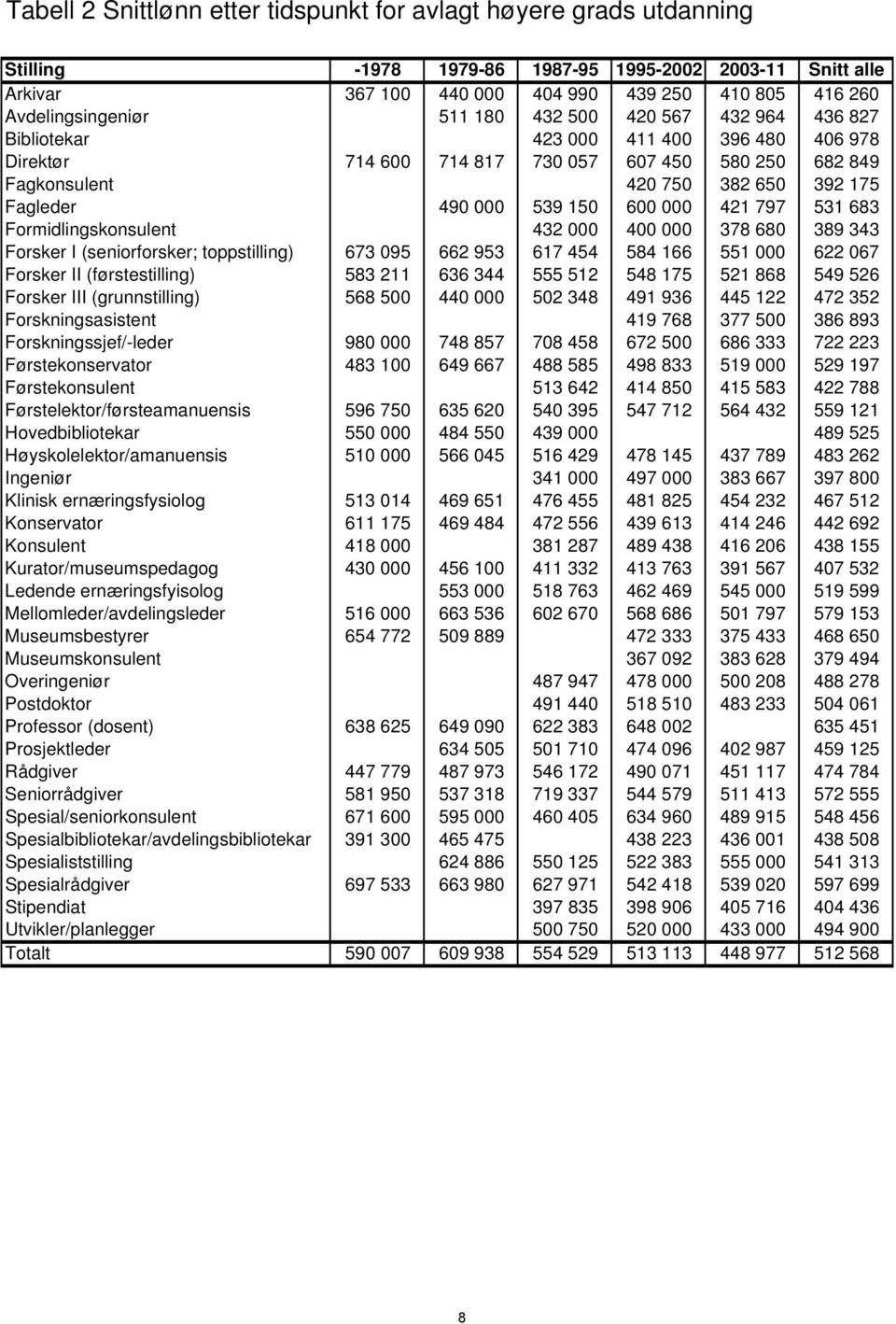 Fagleder 490 000 539 150 600 000 421 797 531 683 Formidlingskonsulent 432 000 400 000 378 680 389 343 Forsker I (seniorforsker; toppstilling) 673 095 662 953 617 454 584 166 551 000 622 067 Forsker
