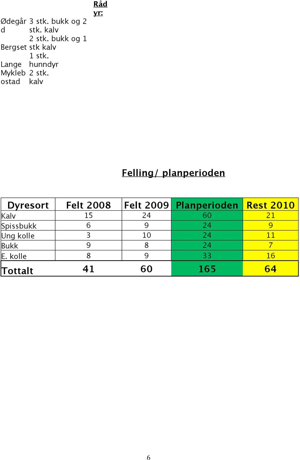 ostad kalv Råd yr: Felling/ planperioden Dyresort Felt 2008 Felt 2009