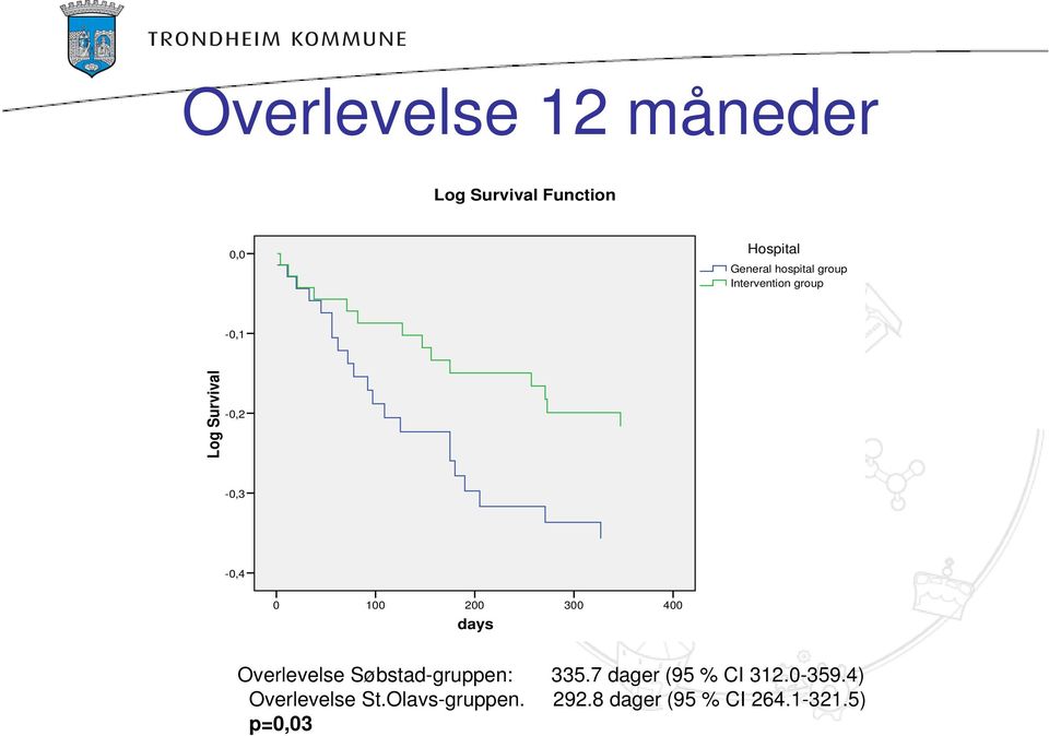 200 300 400 days Overlevelse Søbstad-gruppen: 335.7 dager (95 % CI 312.