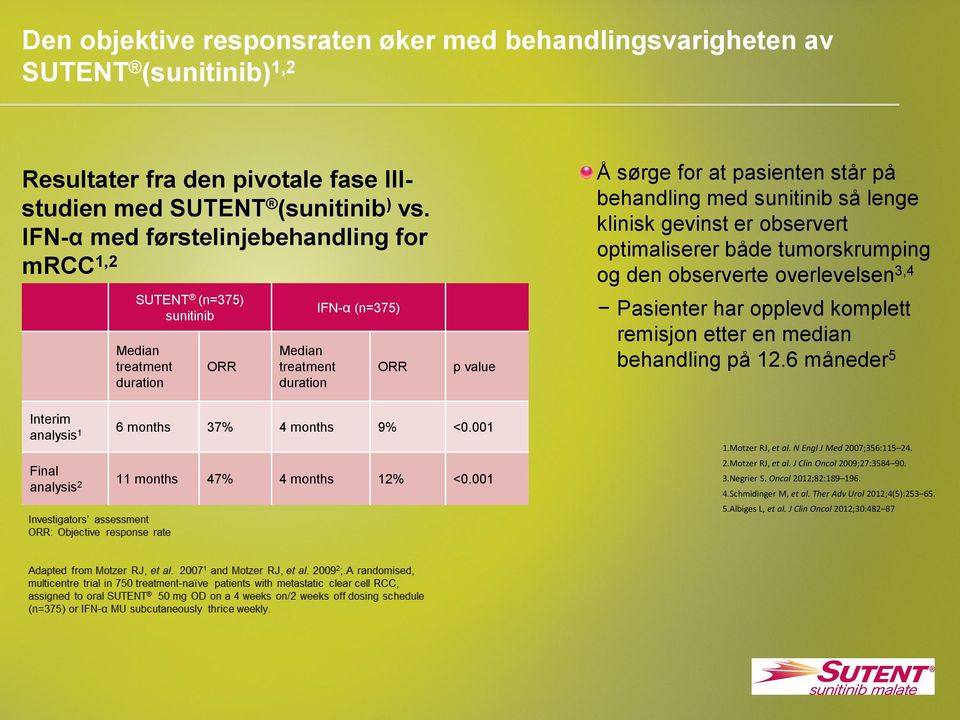 sunitinib så lenge klinisk gevinst er observert optimaliserer både tumorskrumping og den observerte overlevelsen 3,4 Pasienter har opplevd komplett remisjon etter en median behandling på 12.