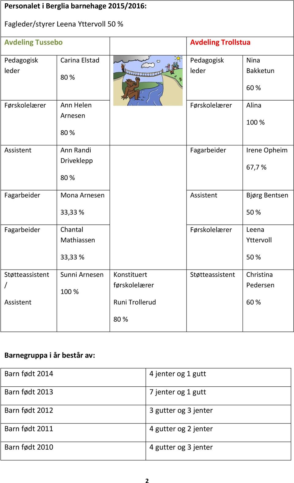 Fagarbeider Chantal Mathiassen Førskolelærer Leena Yttervoll 33,33 % 50 % Støtteassistent / Assistent Sunni Arnesen 100 % Konstituert førskolelærer Runi Trollerud Støtteassistent Christina Pedersen