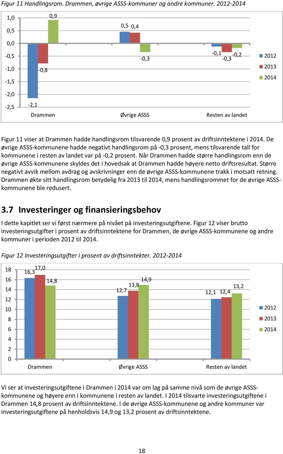 av driftsinntektene i 2014. De øvrige ASSS-kommunene hadde negativt handlingsrom på -0,3 prosent, mens tilsvarende tall for kommunene i resten av landet var på -0,2 prosent.