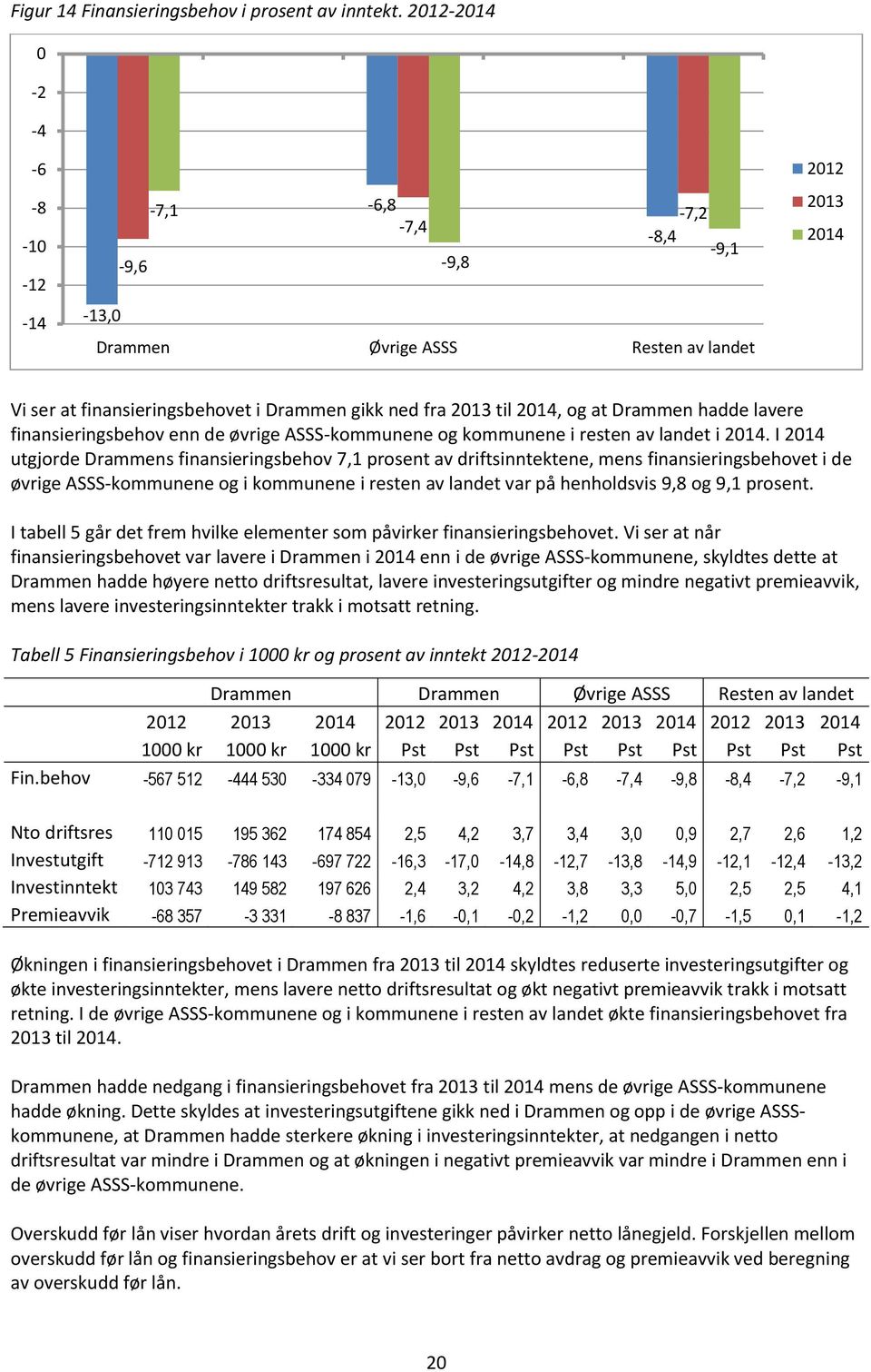 Drammen hadde lavere finansieringsbehov enn de øvrige ASSS-kommunene og kommunene i resten av landet i 2014.