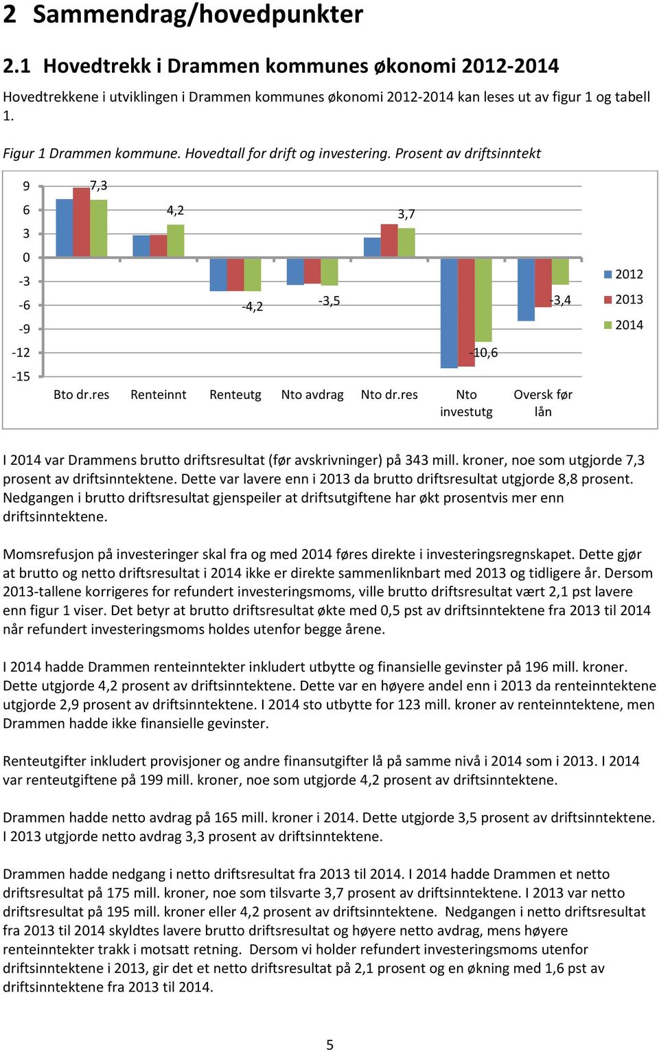 res Renteinnt Renteutg Nto avdrag Nto dr.res Nto investutg Oversk før lån I 2014 var Drammens brutto driftsresultat (før avskrivninger) på 343 mill.