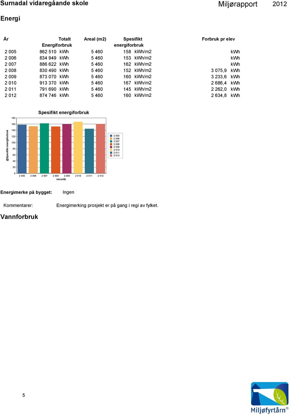 kwh/m2 2 686,4 kwh 791 69 kwh 145 kwh/m2 2 262, kwh 874 746 kwh 16 kwh/m2 2 634,8 kwh 18 Spesifikt energiforbruk @Spesifikt energiforbruk 16 14 12 1 8 6 4 2 2 5