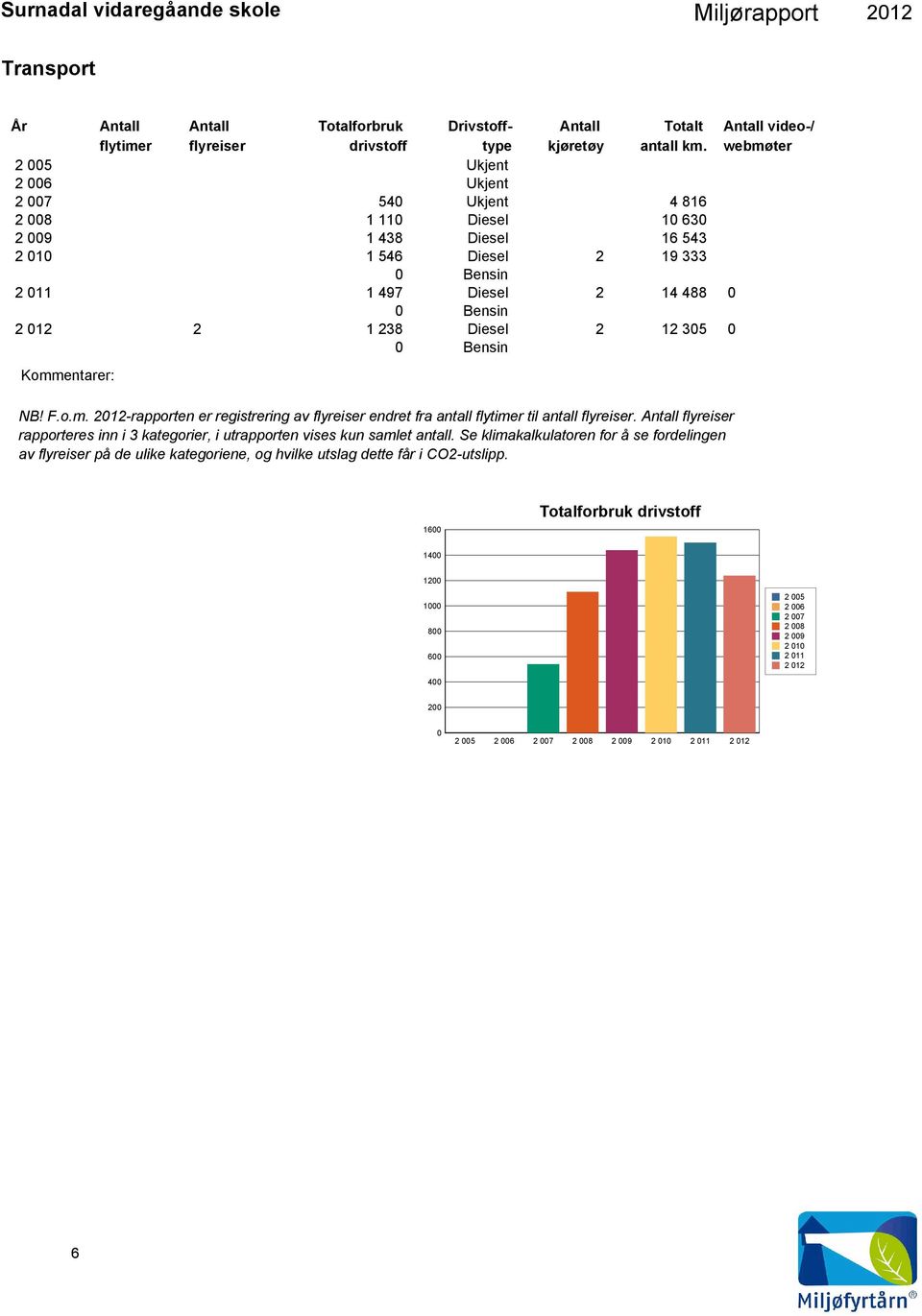 238 Diesel 2 12 35 Bensin NB! F.o.m. 212-rapporten er registrering av flyreiser endret fra antall flytimer til antall flyreiser.