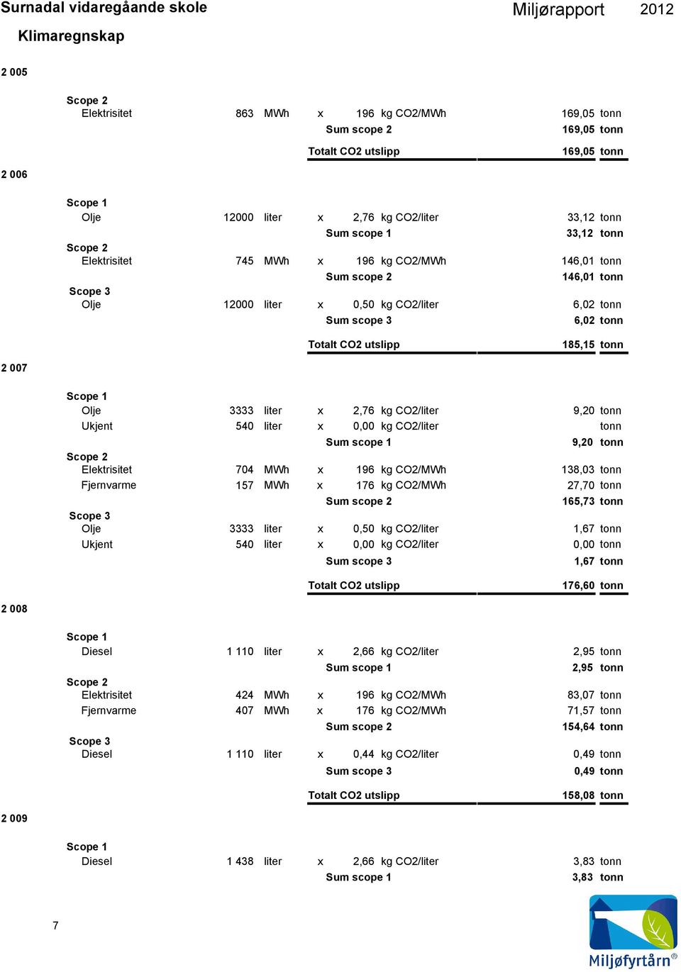 Ukjent 54 liter x, CO2/liter tonn Sum scope 1 9,2 tonn Elektrisitet 74 MWh x 196 CO2/MWh 138,3 tonn Fjernvarme 157 MWh x 176 CO2/MWh 27,7 tonn Sum scope 2 165,73 tonn Olje 3333 liter x,5 CO2/liter