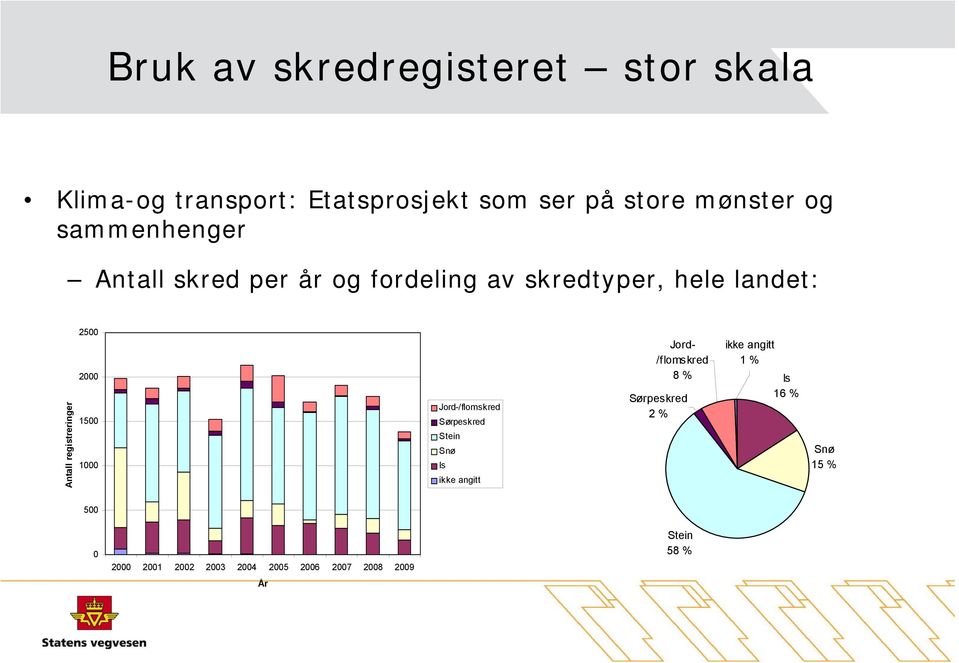 2500 2000 1500 1000 Jord-/flomskred Sørpeskred Snø Is ikke angitt Jord- /flomskred 8 % Sørpeskred