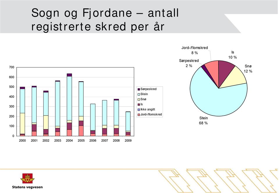 500 400 300 200 100 Sørpeskred Snø Is Ikke angitt